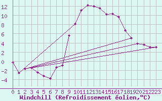 Courbe du refroidissement olien pour Dobbiaco