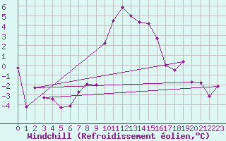 Courbe du refroidissement olien pour Temelin