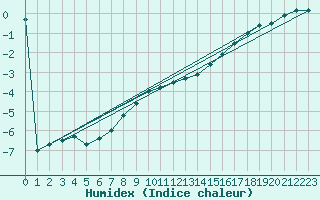 Courbe de l'humidex pour Lysa Hora