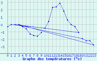 Courbe de tempratures pour Sacueni