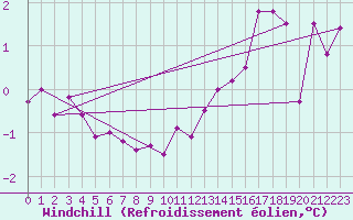Courbe du refroidissement olien pour Christnach (Lu)