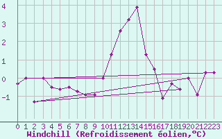Courbe du refroidissement olien pour Oberriet / Kriessern