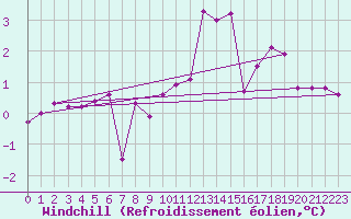 Courbe du refroidissement olien pour Carlsfeld