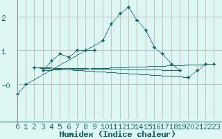 Courbe de l'humidex pour Horn