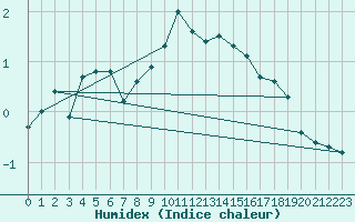 Courbe de l'humidex pour Emden-Koenigspolder