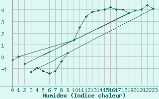 Courbe de l'humidex pour Lorient (56)