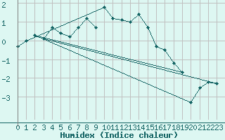 Courbe de l'humidex pour Fokstua Ii