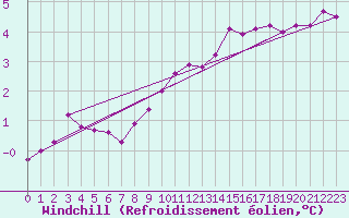 Courbe du refroidissement olien pour Baruth