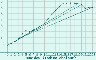 Courbe de l'humidex pour Le Touquet (62)