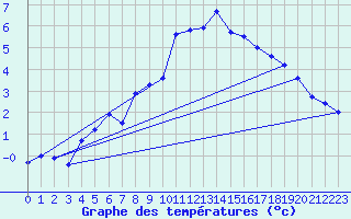 Courbe de tempratures pour Galzig