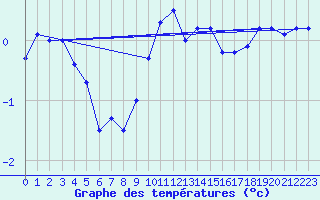 Courbe de tempratures pour Wunsiedel Schonbrun