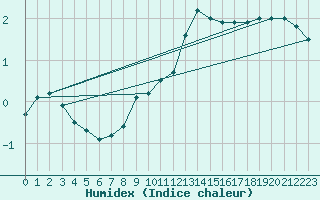 Courbe de l'humidex pour Payerne (Sw)