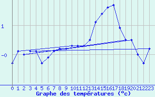 Courbe de tempratures pour Envalira (And)