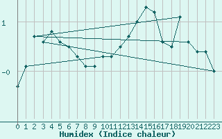 Courbe de l'humidex pour Florennes (Be)