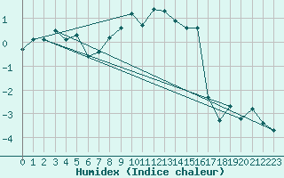 Courbe de l'humidex pour Grchen