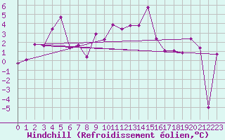 Courbe du refroidissement olien pour Chaumont (Sw)