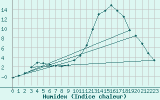 Courbe de l'humidex pour Sain-Bel (69)