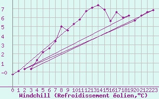 Courbe du refroidissement olien pour Grand Saint Bernard (Sw)