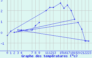 Courbe de tempratures pour Buzenol (Be)