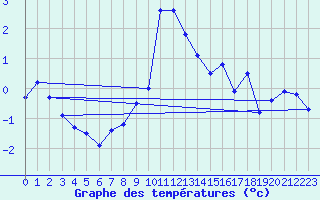 Courbe de tempratures pour Disentis