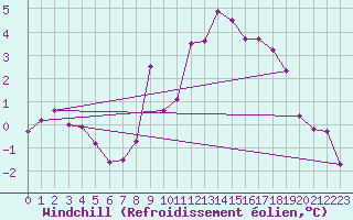 Courbe du refroidissement olien pour Zermatt