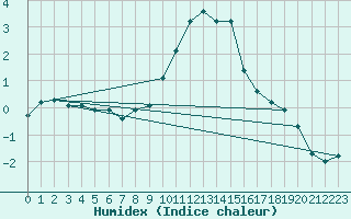 Courbe de l'humidex pour Marienberg