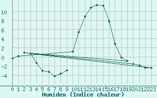 Courbe de l'humidex pour Selonnet (04)