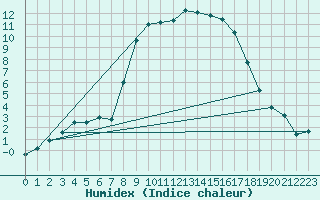 Courbe de l'humidex pour Puerto de San Isidro