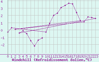 Courbe du refroidissement olien pour Dolembreux (Be)
