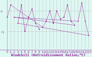 Courbe du refroidissement olien pour Villefontaine (38)
