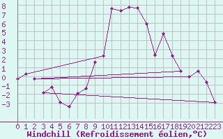 Courbe du refroidissement olien pour Scuol