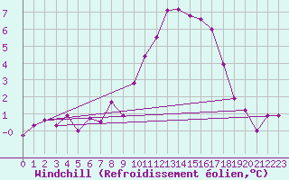 Courbe du refroidissement olien pour Elsenborn (Be)