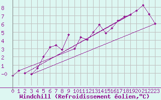 Courbe du refroidissement olien pour Santander (Esp)