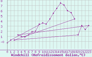 Courbe du refroidissement olien pour Oehringen
