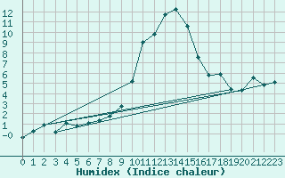 Courbe de l'humidex pour Puy-Saint-Pierre (05)