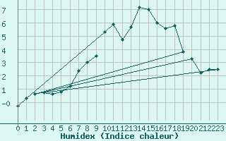 Courbe de l'humidex pour Gelbelsee