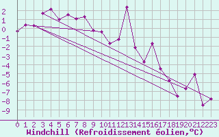 Courbe du refroidissement olien pour La Fretaz (Sw)