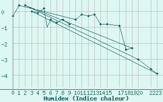 Courbe de l'humidex pour Pian Rosa (It)