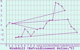 Courbe du refroidissement olien pour Sala
