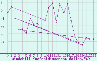 Courbe du refroidissement olien pour Leconfield