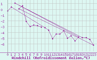 Courbe du refroidissement olien pour Carlsfeld