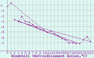 Courbe du refroidissement olien pour Voorschoten