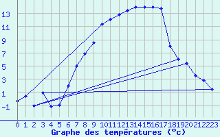 Courbe de tempratures pour Sande-Galleberg