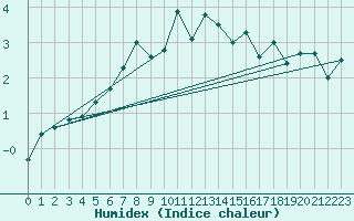 Courbe de l'humidex pour Katterjakk Airport