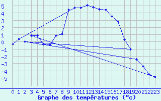 Courbe de tempratures pour Hoydalsmo Ii