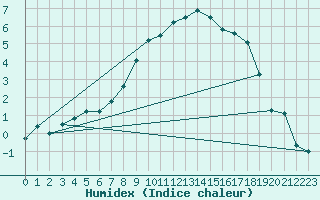 Courbe de l'humidex pour Luedge-Paenbruch