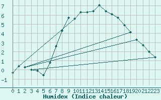 Courbe de l'humidex pour Grosser Arber