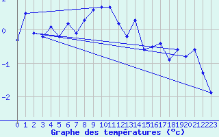 Courbe de tempratures pour Guetsch