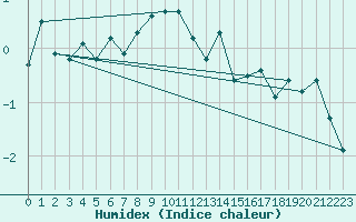 Courbe de l'humidex pour Guetsch