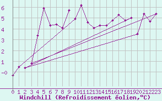 Courbe du refroidissement olien pour Vega-Vallsjo